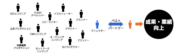 戦略や集客にお悩みなら、専門のプロフェッショナルとの独自ネットワークを構築しているのでお客様のベストパートナーとして成果・業績・集客力を向上いたします