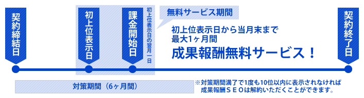 初上位表示日から当月末まで最大1ヶ月間、成果報酬無料サービス