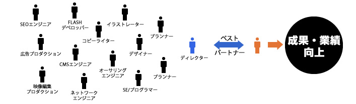 リニューアルでホームページの成果向上へ、デザイナー、エンジニア、プランナーなど多くの独自ネットワークを経験豊富なディレクターが取りまとめ、お客様のベストパートナーとして成果・業績の向上に努めます！