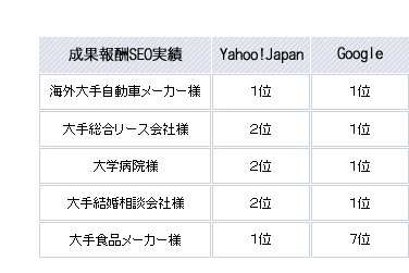 実績が証明する安全なSEO